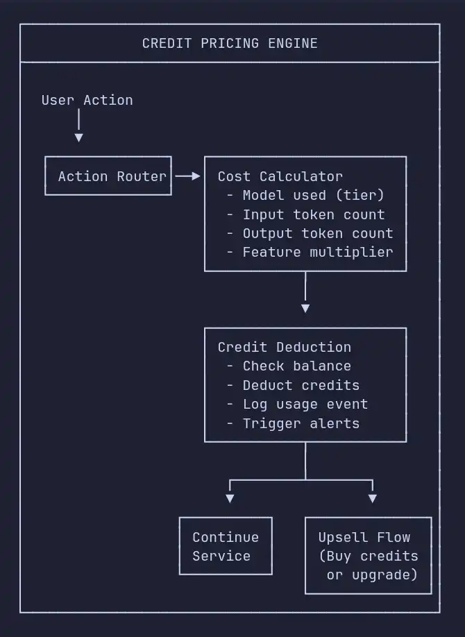 Credit Pricing Engine