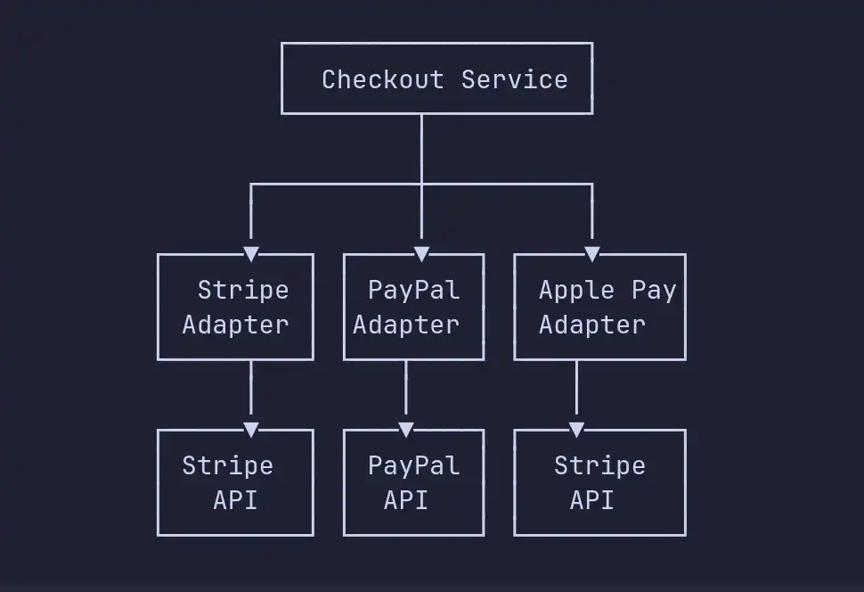Multi-Provider Architecture