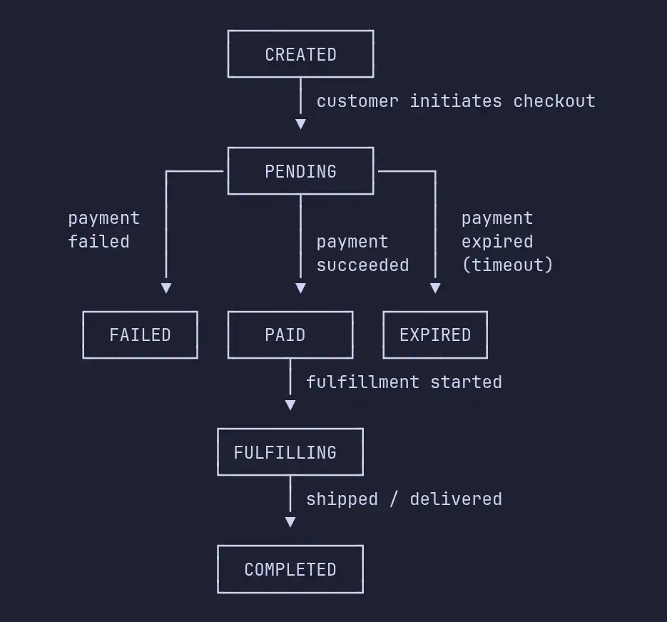 Order State Machine