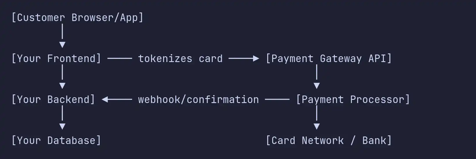 Payment Flow Four Main Parts