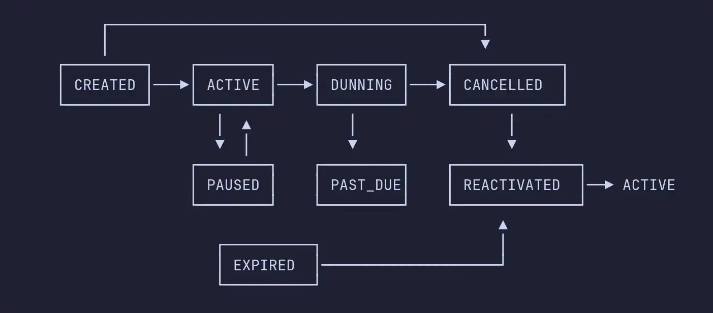 Subscription state machine diagram